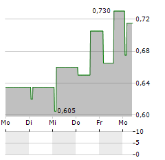 PRI EKOPARK Aktie 5-Tage-Chart