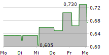 PRZEDSIEBIORSTWO ROBOT INSTALACYJNYCH EKOPARK SA 5-Tage-Chart