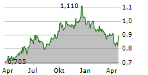 PSG FINANCIAL SERVICES LIMITED Chart 1 Jahr