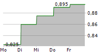 PSG FINANCIAL SERVICES LIMITED 5-Tage-Chart