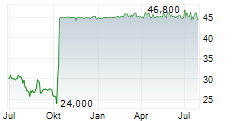 PSI SOFTWARE SE Chart 1 Jahr
