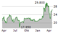 PSI SOFTWARE SE Chart 1 Jahr