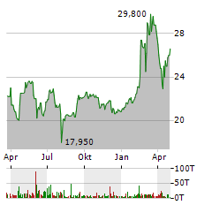 PSI SOFTWARE Aktie Chart 1 Jahr