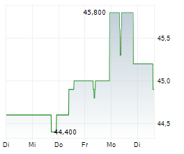 PSI SOFTWARE SE Chart 1 Jahr PSI SOFTWARE SE Chart 1 Jahr