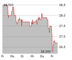 PSI SOFTWARE SE Chart 1 Jahr