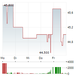 PSI SOFTWARE Aktie 5-Tage-Chart
