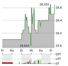 PSI SOFTWARE Aktie 5-Tage-Chart