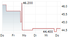 PSI SOFTWARE SE 5-Tage-Chart