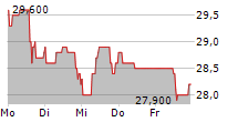 PSI SOFTWARE SE 5-Tage-Chart