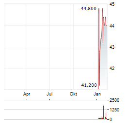 PSI SOFTWARE SE Z.VERK Aktie Chart 1 Jahr