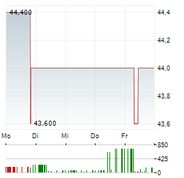 PSI SOFTWARE SE Z.VERK Aktie 5-Tage-Chart