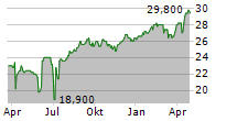 PSP SWISS PROPERTY AG ADR Chart 1 Jahr