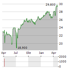 PSP SWISS PROPERTY AG ADR Aktie Chart 1 Jahr