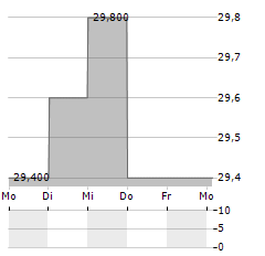 PSP SWISS PROPERTY AG ADR Aktie 5-Tage-Chart