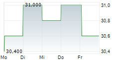 PSP SWISS PROPERTY AG ADR 5-Tage-Chart