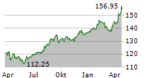 PSP SWISS PROPERTY AG Chart 1 Jahr