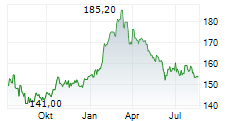 PSP SWISS PROPERTY AG Chart 1 Jahr PSP SWISS PROPERTY AG Chart 1 Jahr