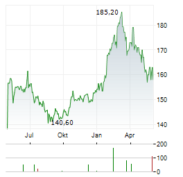 PSP SWISS PROPERTY Aktie Chart 1 Jahr
