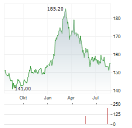 PSP SWISS PROPERTY Aktie Chart 1 Jahr
