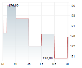 PSP SWISS PROPERTY AG Chart 1 Jahr