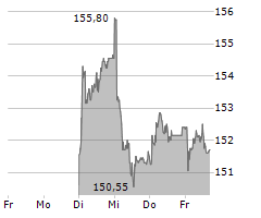 PSP SWISS PROPERTY AG Chart 1 Jahr