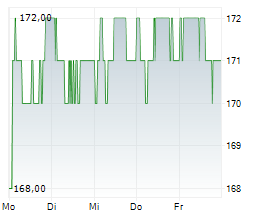 PSP SWISS PROPERTY AG Chart 1 Jahr