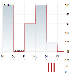 PSP SWISS PROPERTY Aktie 5-Tage-Chart