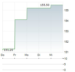 PSP SWISS PROPERTY Aktie 5-Tage-Chart