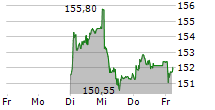 PSP SWISS PROPERTY AG 5-Tage-Chart