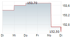 PSP SWISS PROPERTY AG 5-Tage-Chart PSP SWISS PROPERTY AG 5-Tage-Chart