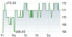 PSP SWISS PROPERTY AG 5-Tage-Chart
