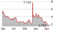 PSQ HOLDINGS INC Chart 1 Jahr