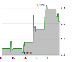 PSQ HOLDINGS INC Chart 1 Jahr