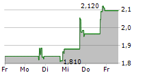 PSQ HOLDINGS INC 5-Tage-Chart