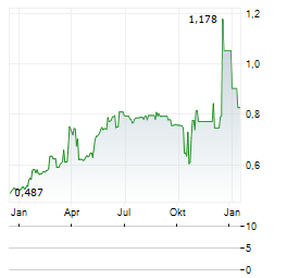PST GROUP Aktie Chart 1 Jahr