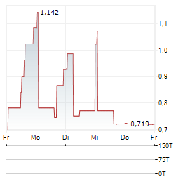 PST GROUP Aktie 5-Tage-Chart