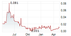 PSYCHED WELLNESS LTD Chart 1 Jahr