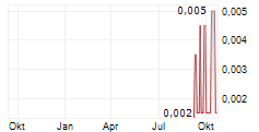PSYCHED WELLNESS LTD Chart 1 Jahr