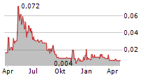 PSYCHED WELLNESS LTD Chart 1 Jahr