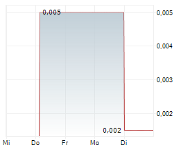 PSYCHED WELLNESS LTD Chart 1 Jahr PSYCHED WELLNESS LTD Chart 1 Jahr