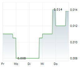 PSYCHED WELLNESS LTD Chart 1 Jahr