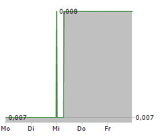 PSYCHED WELLNESS LTD Chart 1 Jahr