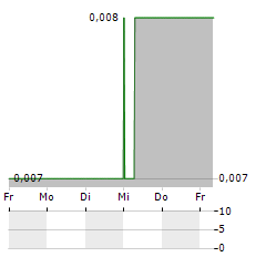 PSYCHED WELLNESS Aktie 5-Tage-Chart