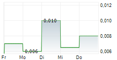 PSYCHED WELLNESS LTD 5-Tage-Chart