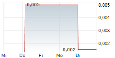 PSYCHED WELLNESS LTD 5-Tage-Chart