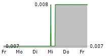 PSYCHED WELLNESS LTD 5-Tage-Chart