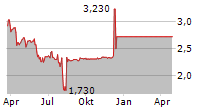 PSYCHEMEDICS CORPORATION Chart 1 Jahr