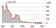 PSYENCE BIOMEDICAL LTD Chart 1 Jahr