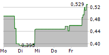 PSYENCE BIOMEDICAL LTD 5-Tage-Chart