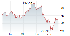 PTC INC Chart 1 Jahr